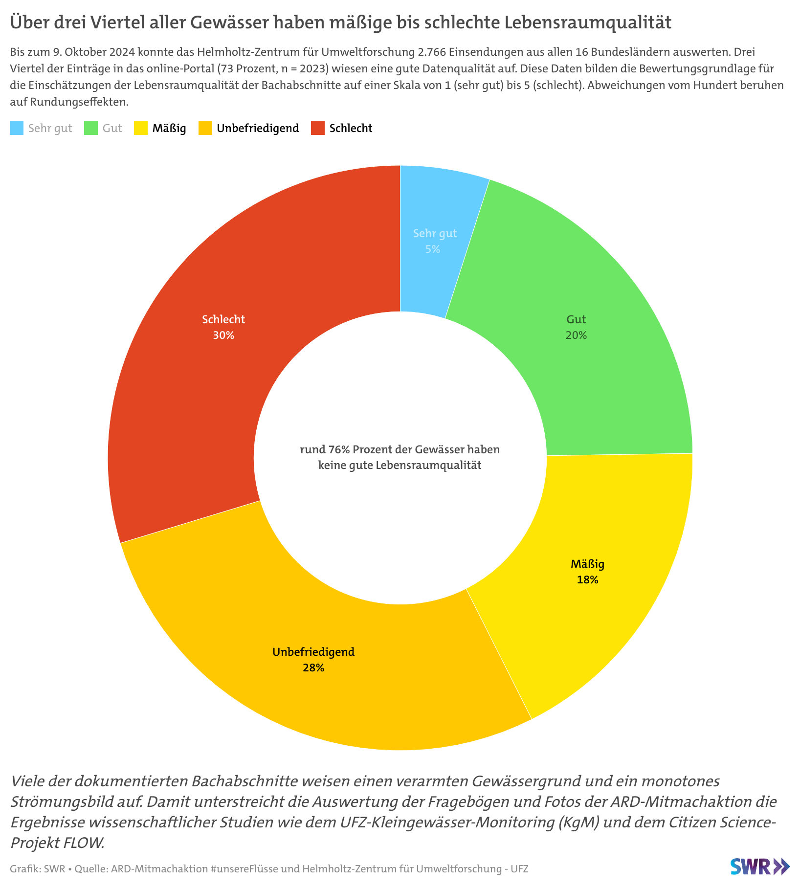 Abbildung: Kresidiragramm zur Lebensraumqualität von Gewässern in Deutschland. Quelle: SWR